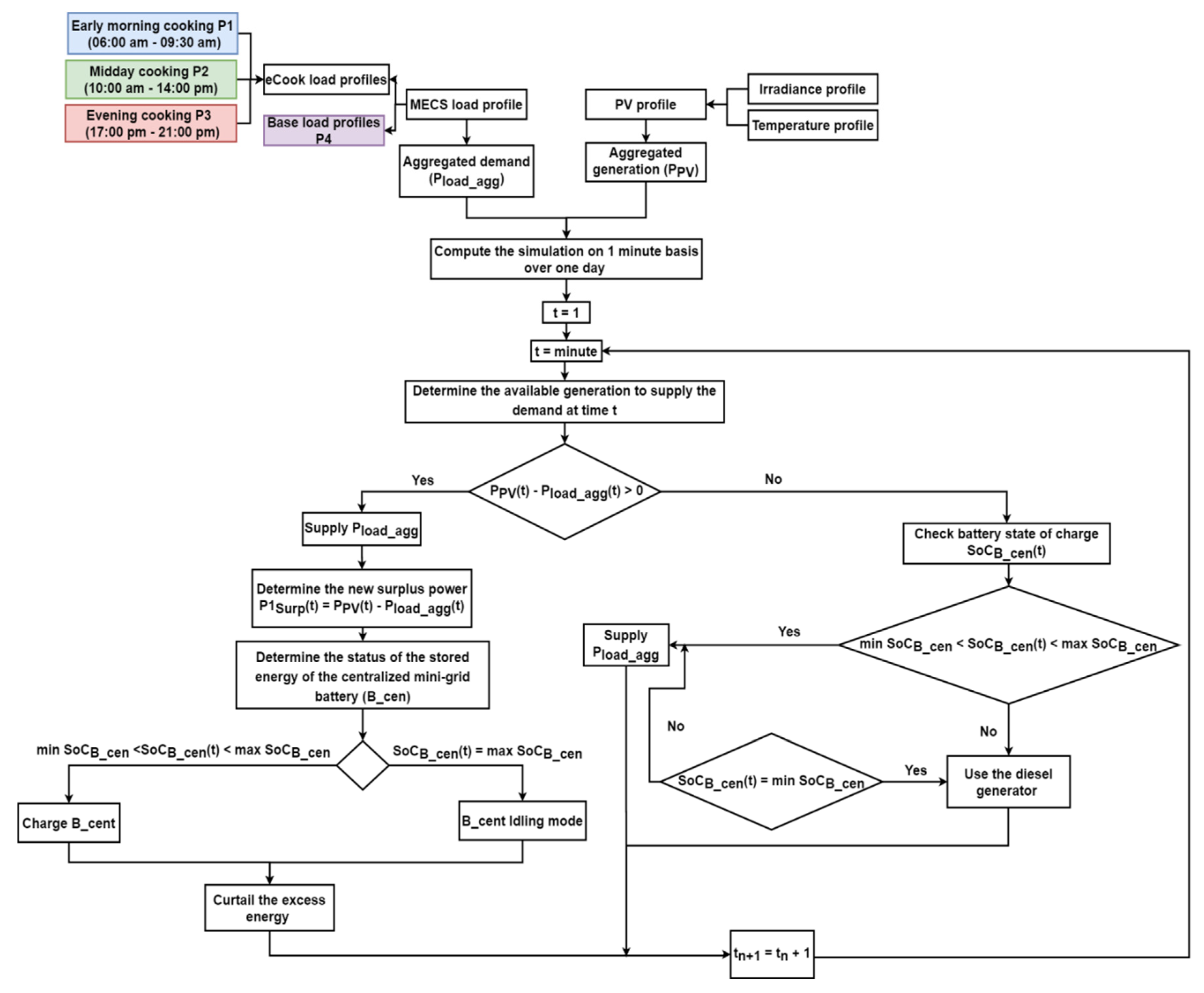 Energies 14 03761 g007