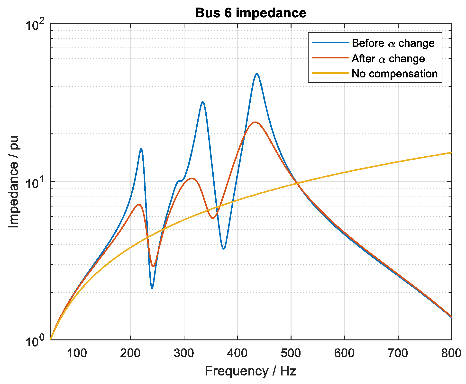 Harmonic Resonance Identification and Mitigation in Power System Using ...