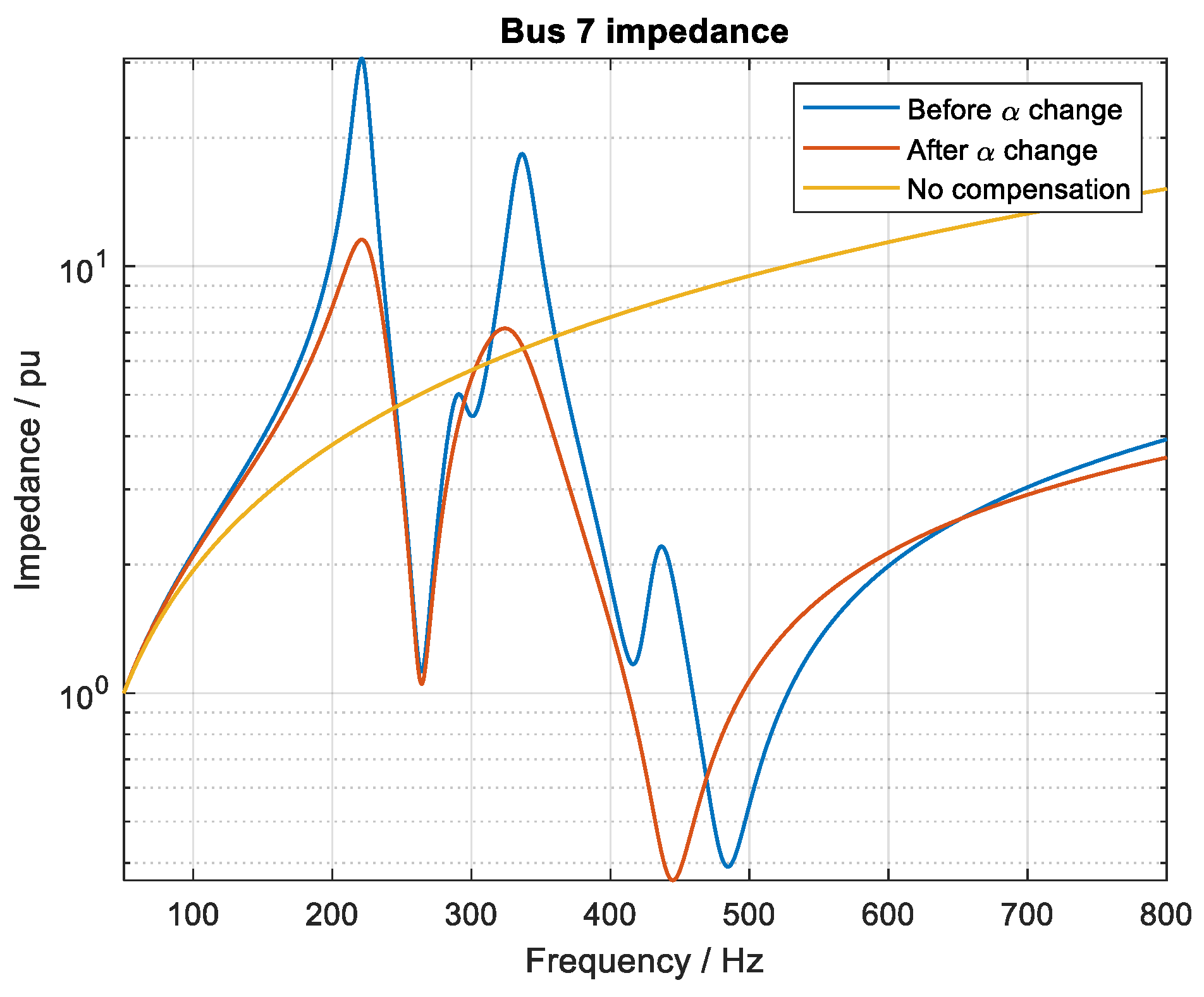 Harmonic Resonance Identification and Mitigation in Power System Using ...