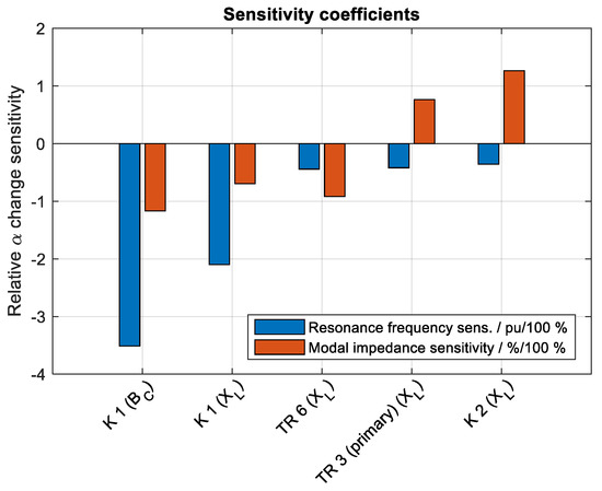 Harmonic Resonance Identification and Mitigation in Power System Using ...