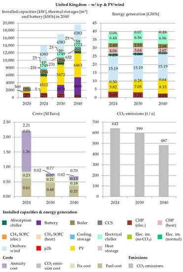 Energies 14 04094 g0a14 550