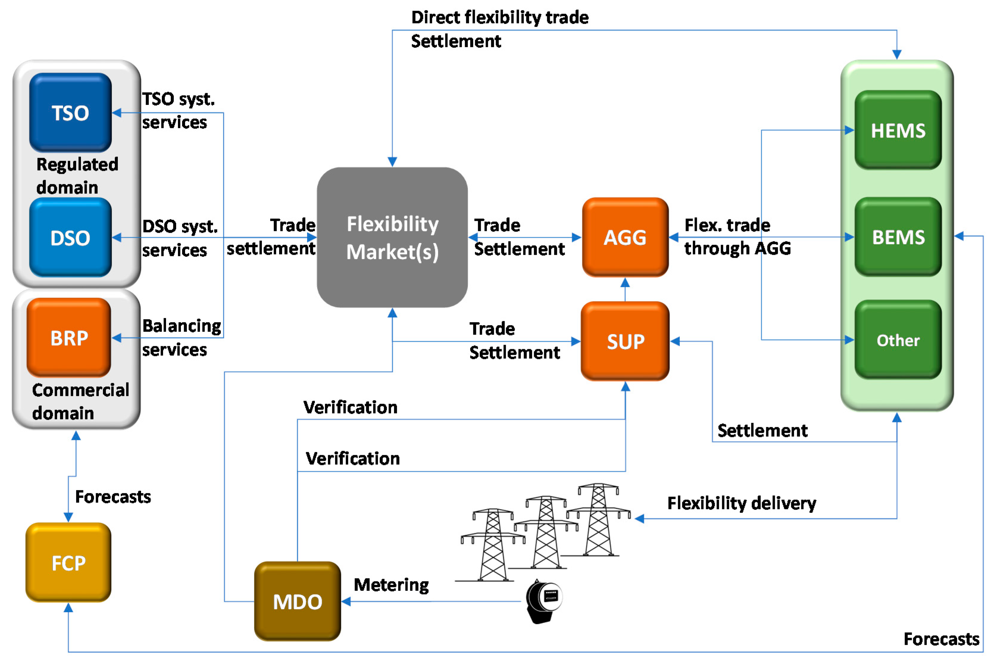 Characterization of TSO and DSO Grid System Services and TSO-DSO Basic ...