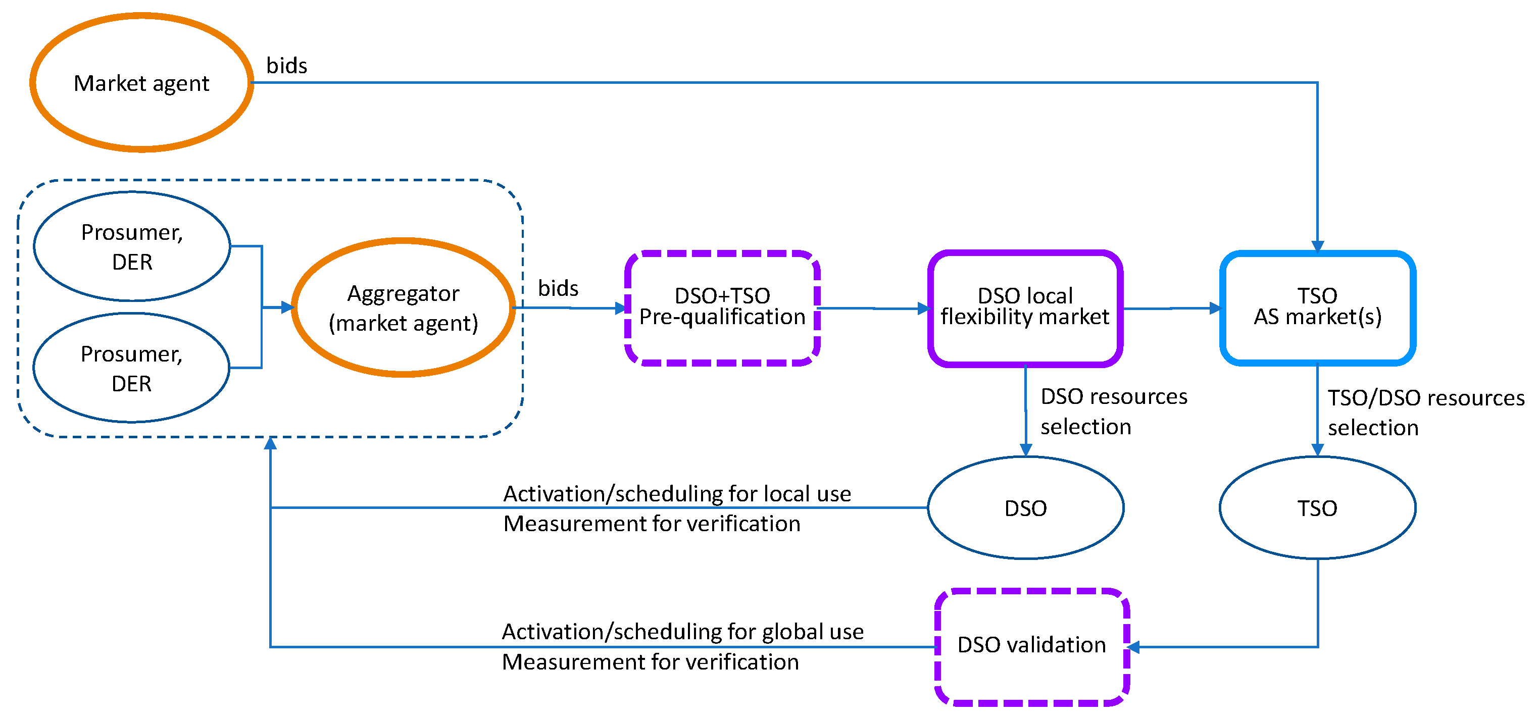 Tso System Characterization of TSO and DSO Grid System Services and TSO-DSO Basic ...