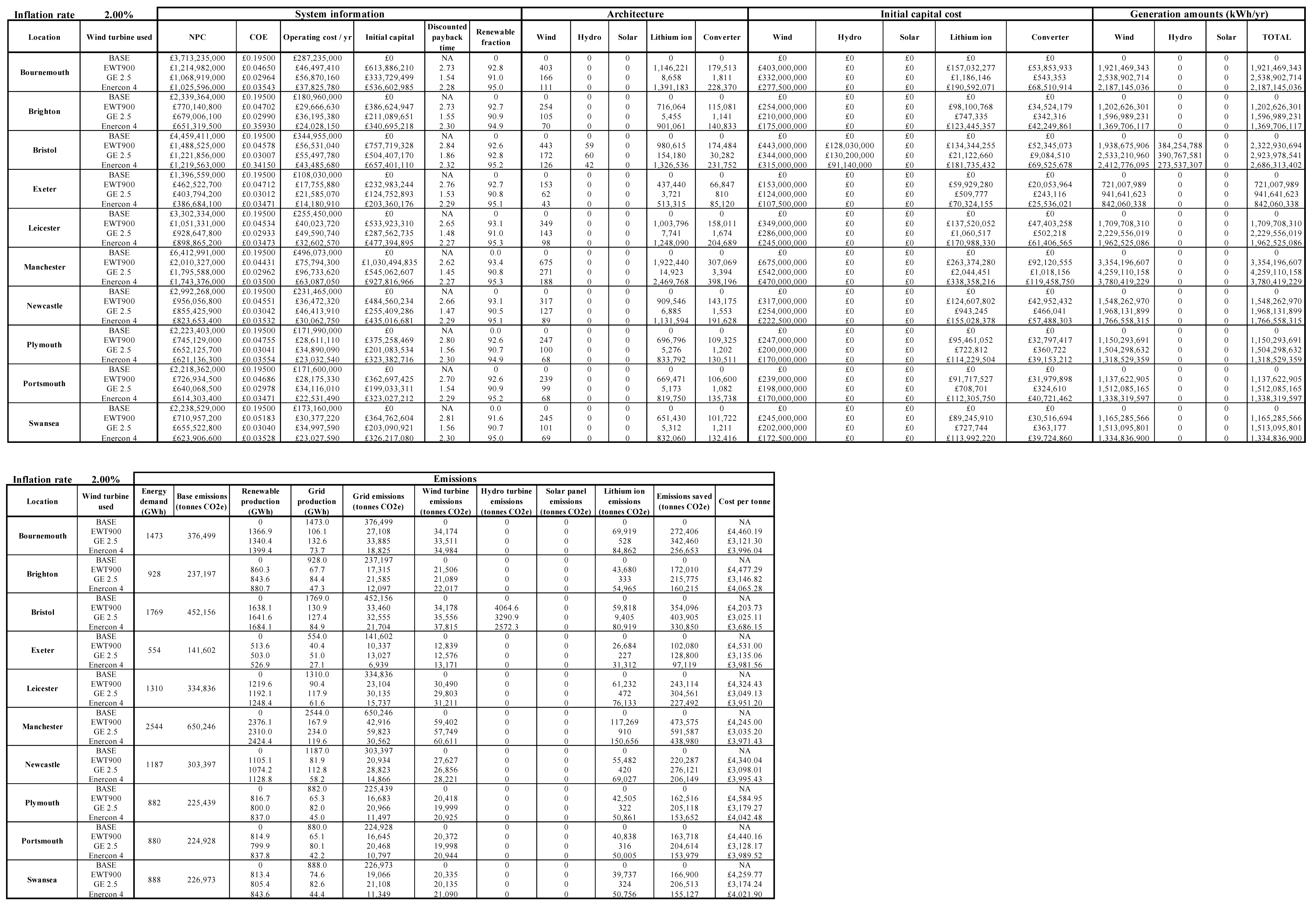 Energies 14 05602 i002