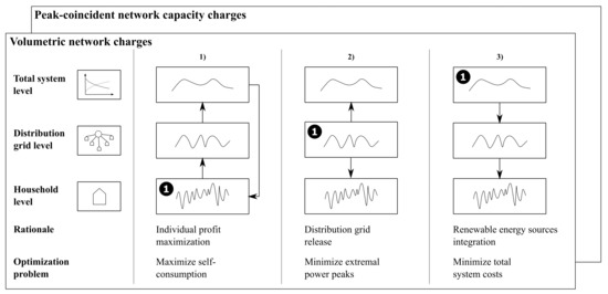 Energies 14 06872 g001 550