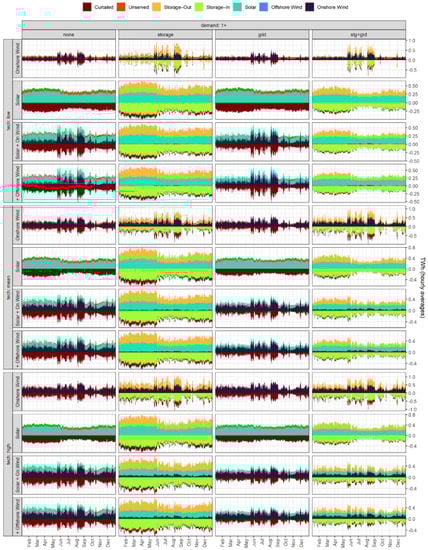 Energies 14 07063 g0a20 550