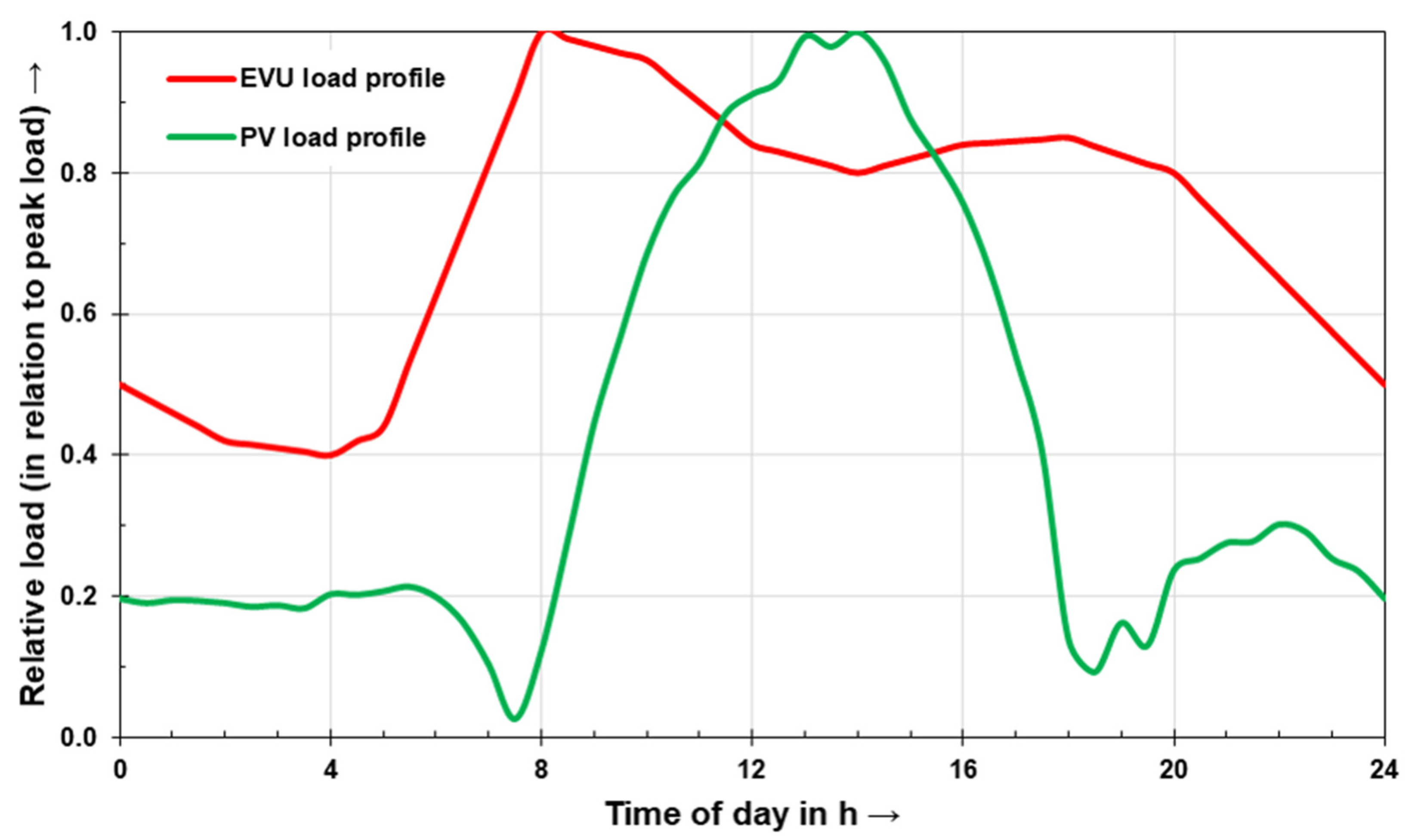 Energies 14 07189 g006