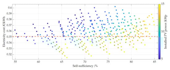 Energies 14 07673 g009 550