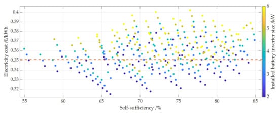 Energies 14 07673 g011 550