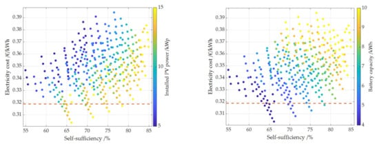 Energies 14 07673 g012 550