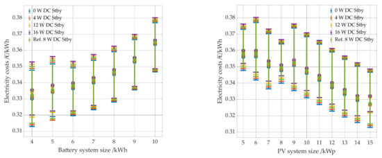 Energies 14 07673 g021 550