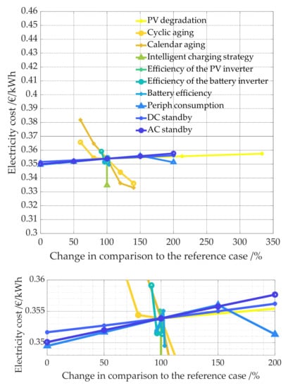 Energies 14 07673 g031 550