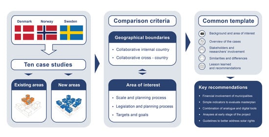 Solar Energy in the Nordic Built Environment: Challenges, Opportunities ...