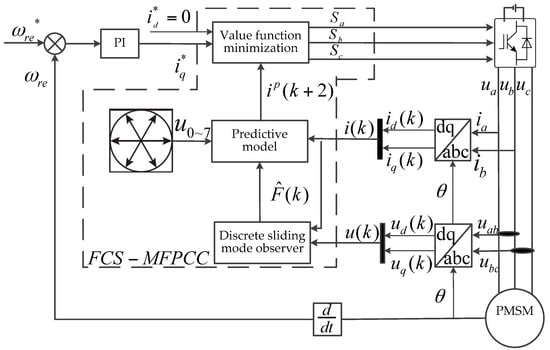 Energies 15 01045 g004 550