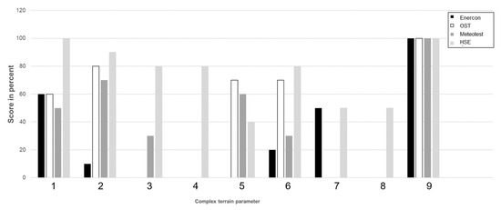 Energies 15 01110 g0a6 550