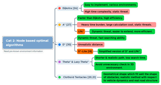 Energies 15 01358 g004 550
