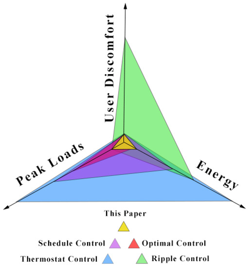 Energies 15 01521 g001 550