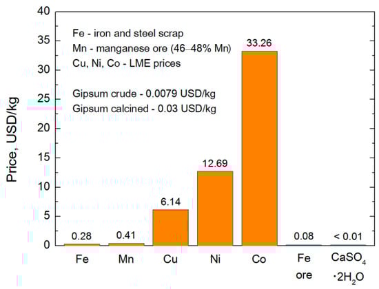 Energies 15 01563 g003