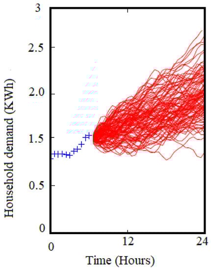 Energies 15 02157 g003 550