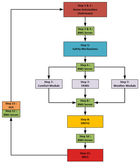 Energies 15 02610 g002 550