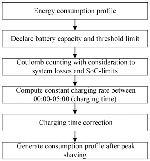 Energies 15 02743 g0a1