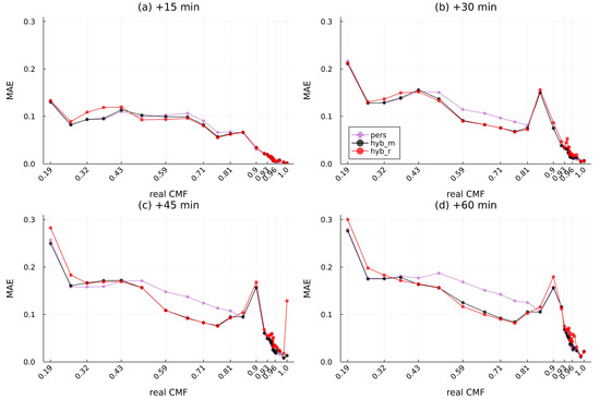 Energies 15 02996 g0a4 550