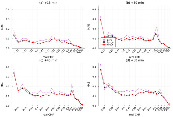 Energies 15 02996 g0a6 550