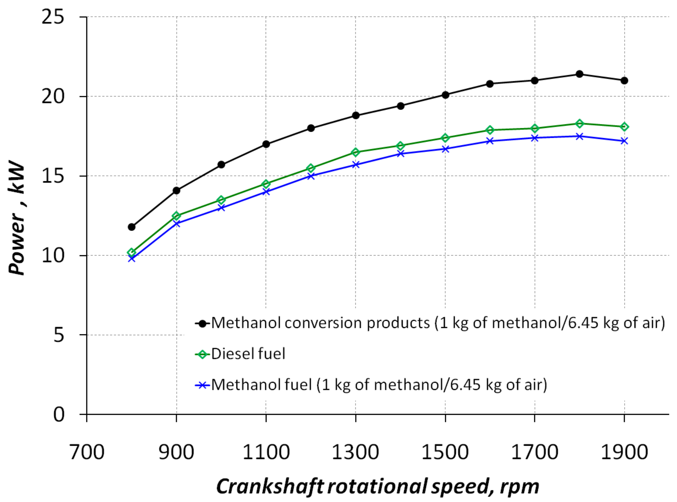Using Hydrogen Reactors to Improve the Diesel Engine Performance | MDPI