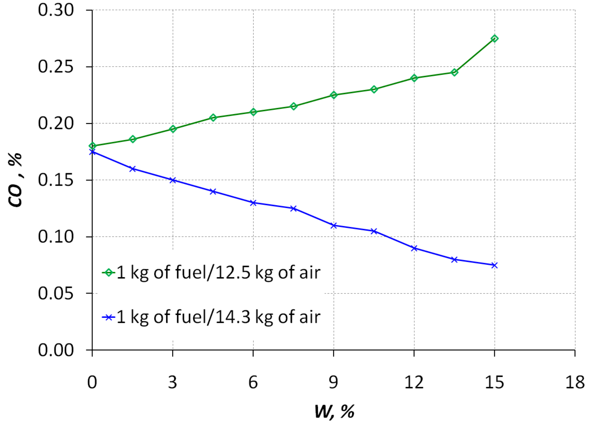 Using Hydrogen Reactors to Improve the Diesel Engine Performance | MDPI