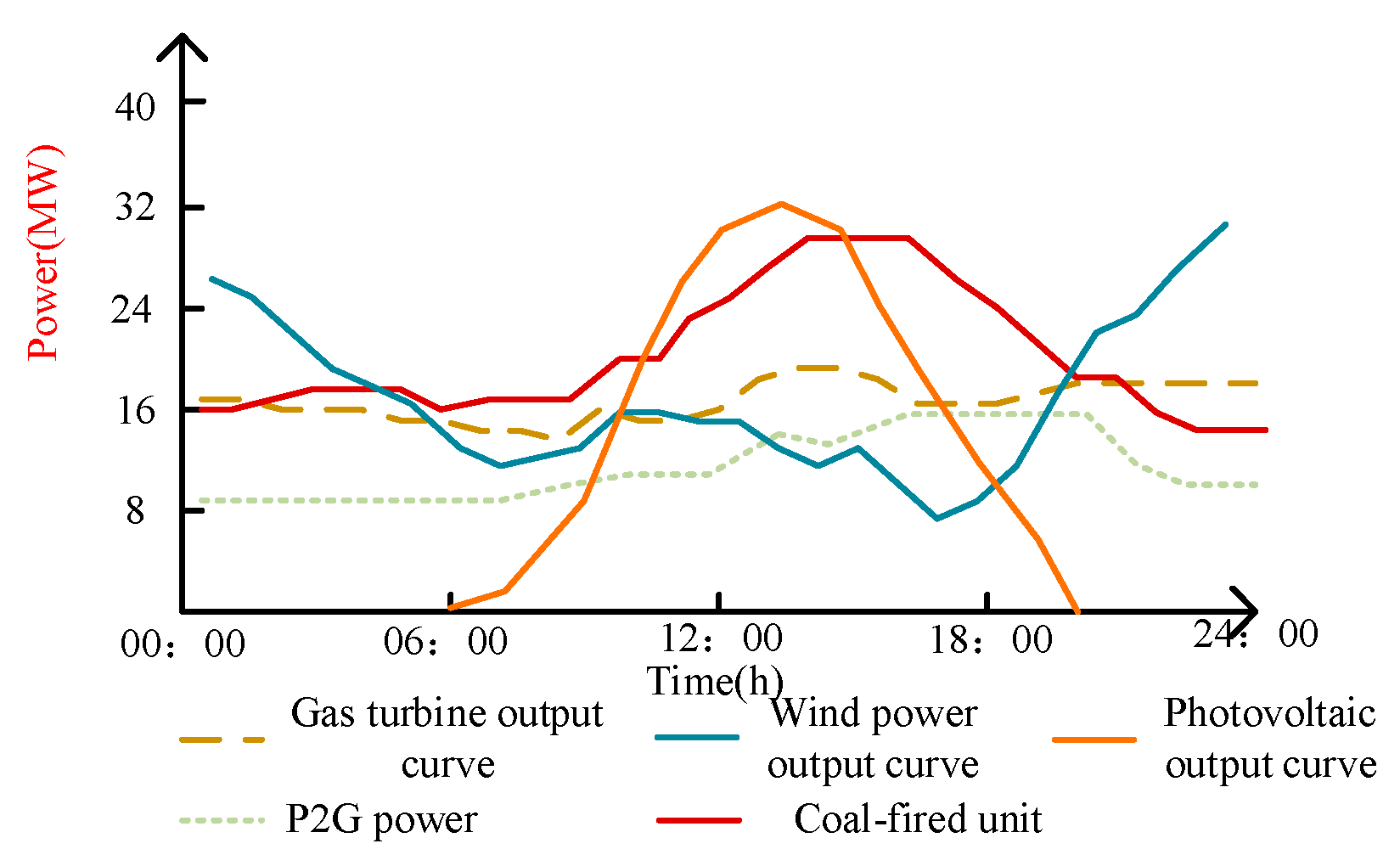 Energies 15 03128 g005