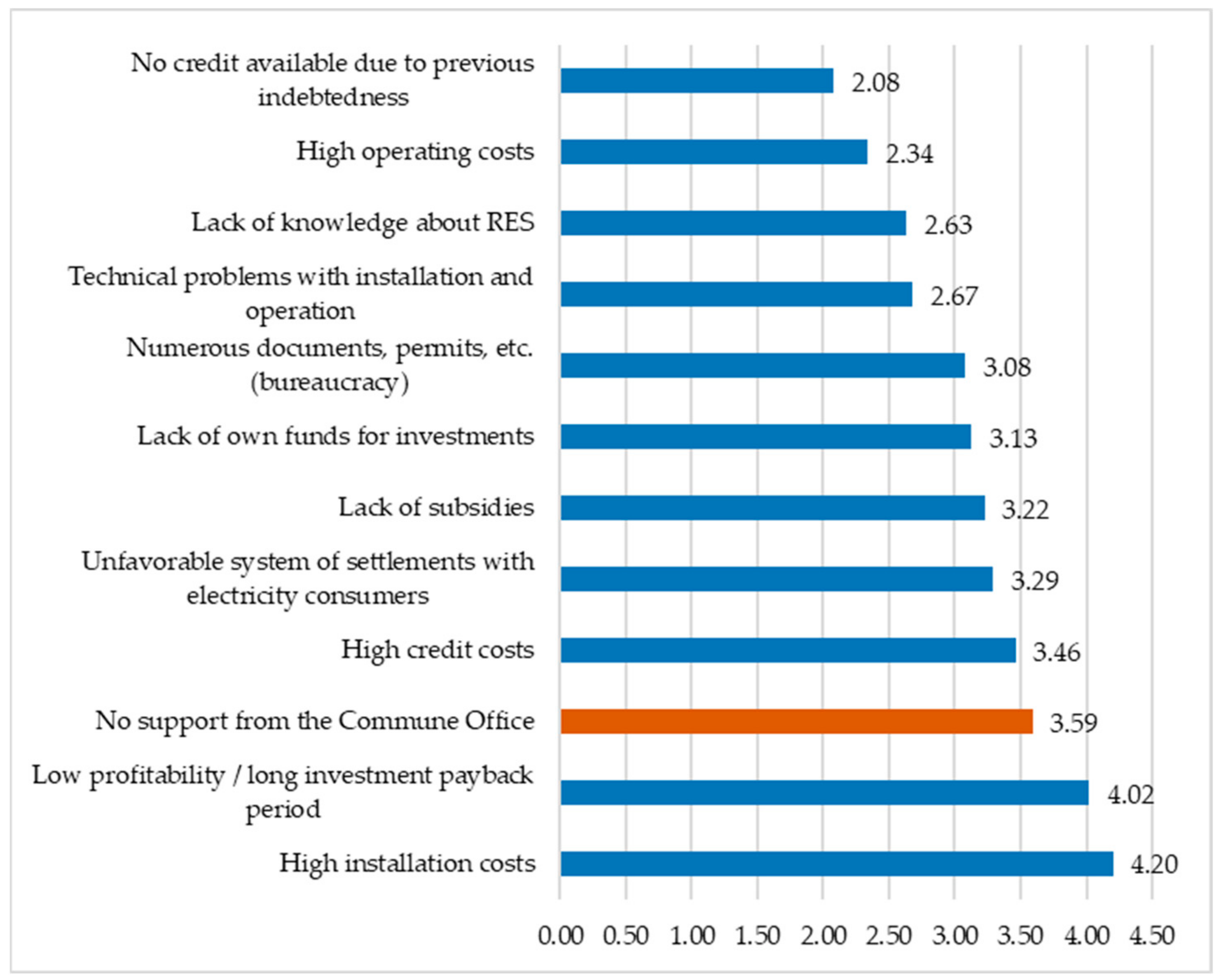Energies 15 03163 g006