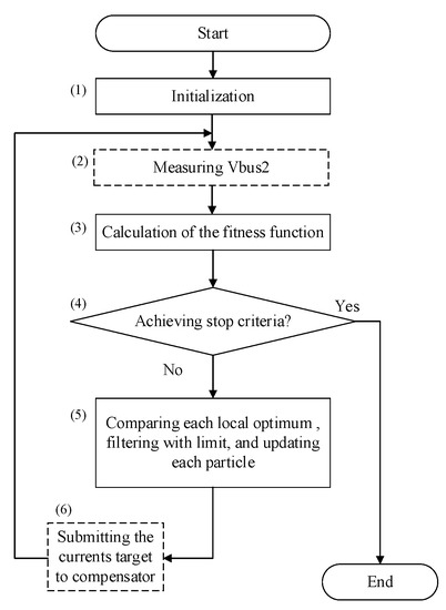 Energies 15 03460 g004 550