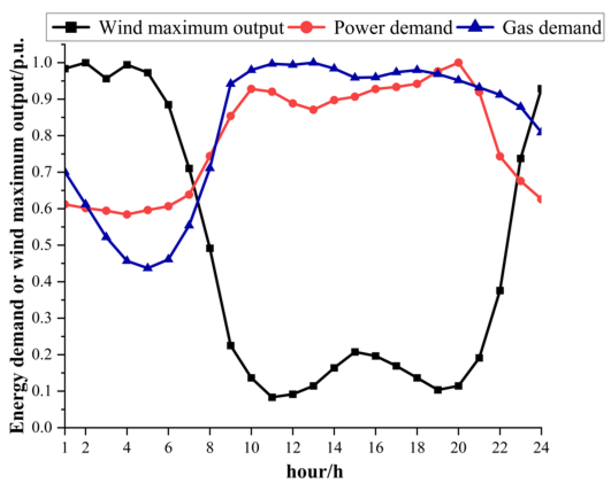 Energies 15 03641 g005