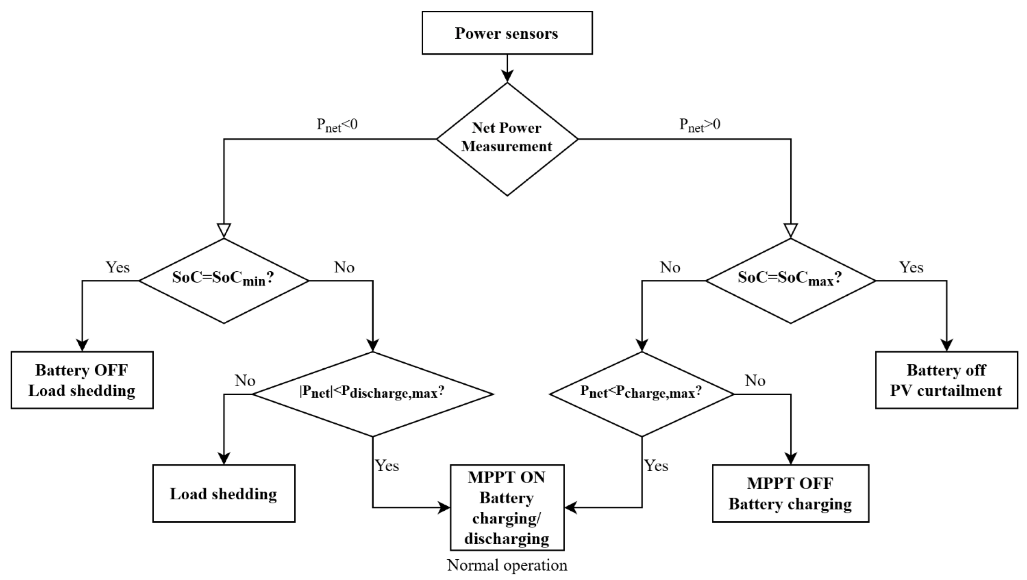 Energies 15 03688 g003