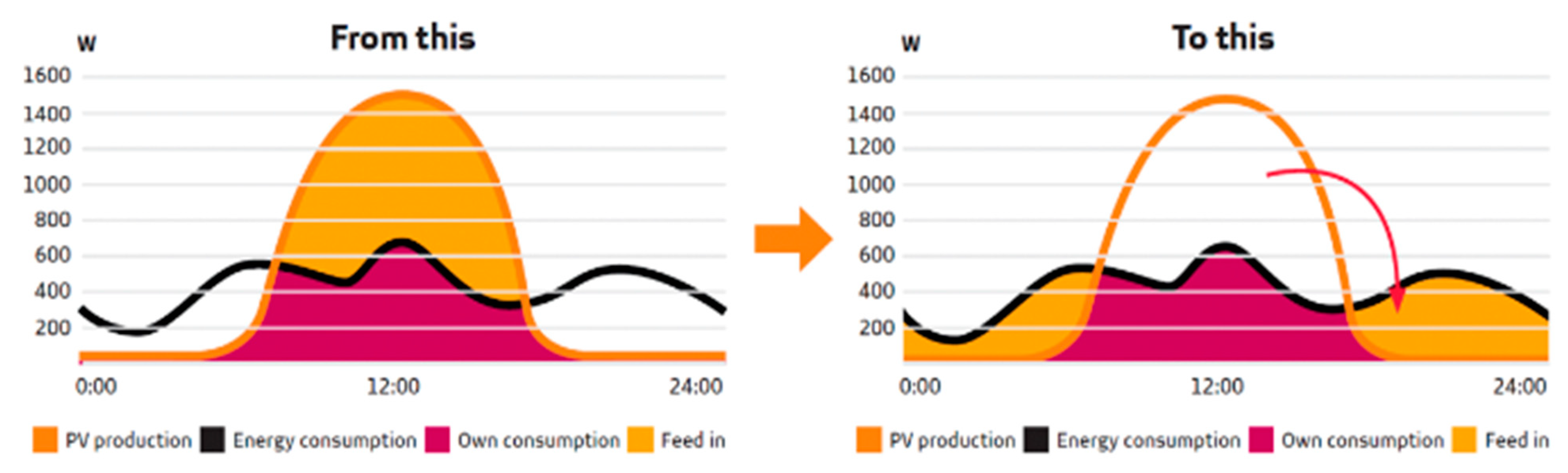 Energies 15 05962 g003