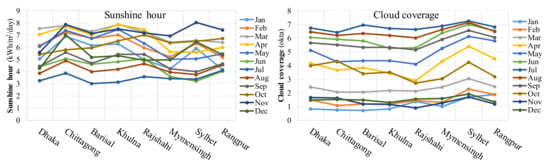 Energies 15 06790 g006