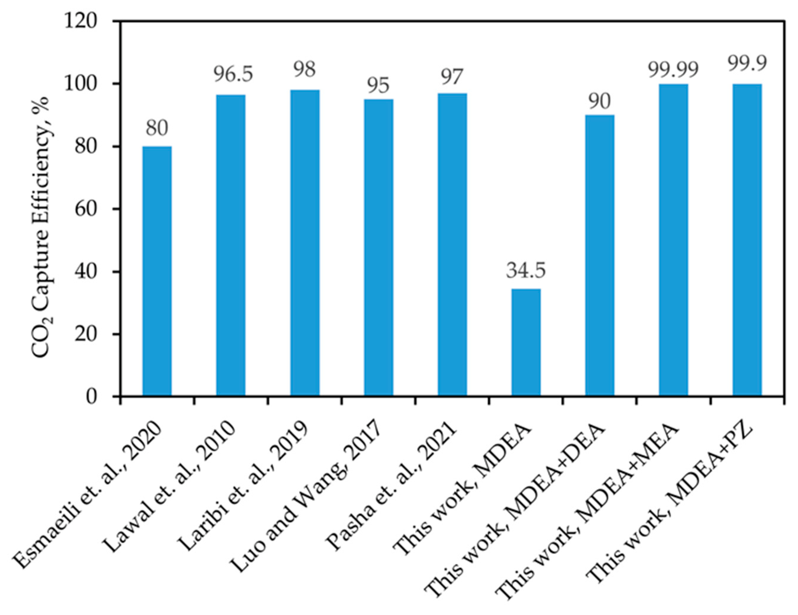 Rate-Based Modeling and Assessment of an Amine-Based Acid Gas Removal ...