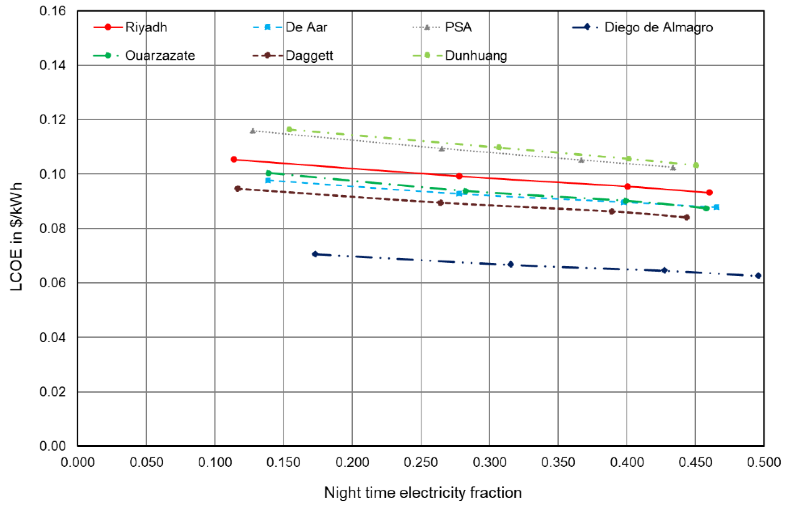 Energies 15 07103 g005