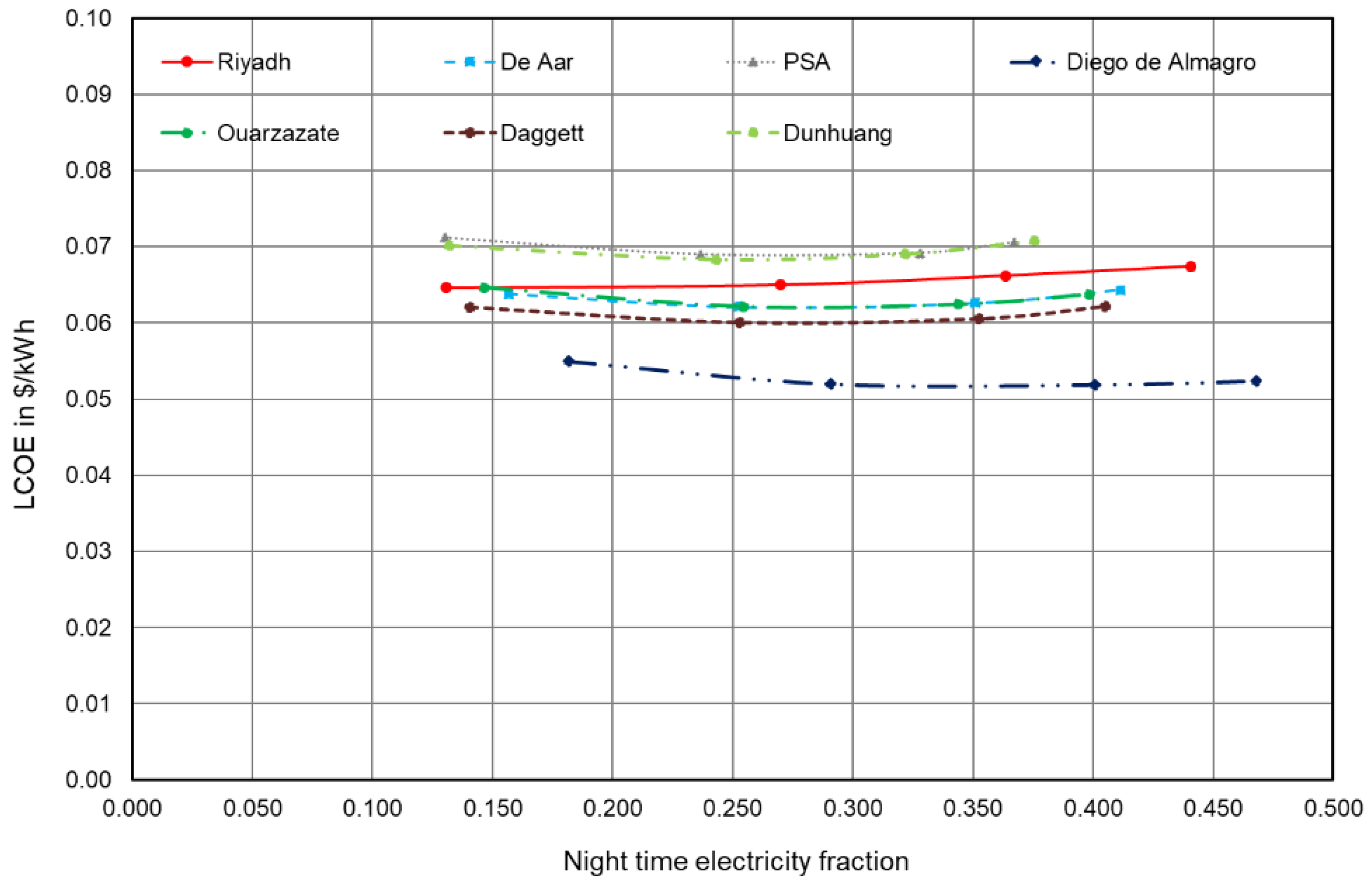 Energies 15 07103 g006