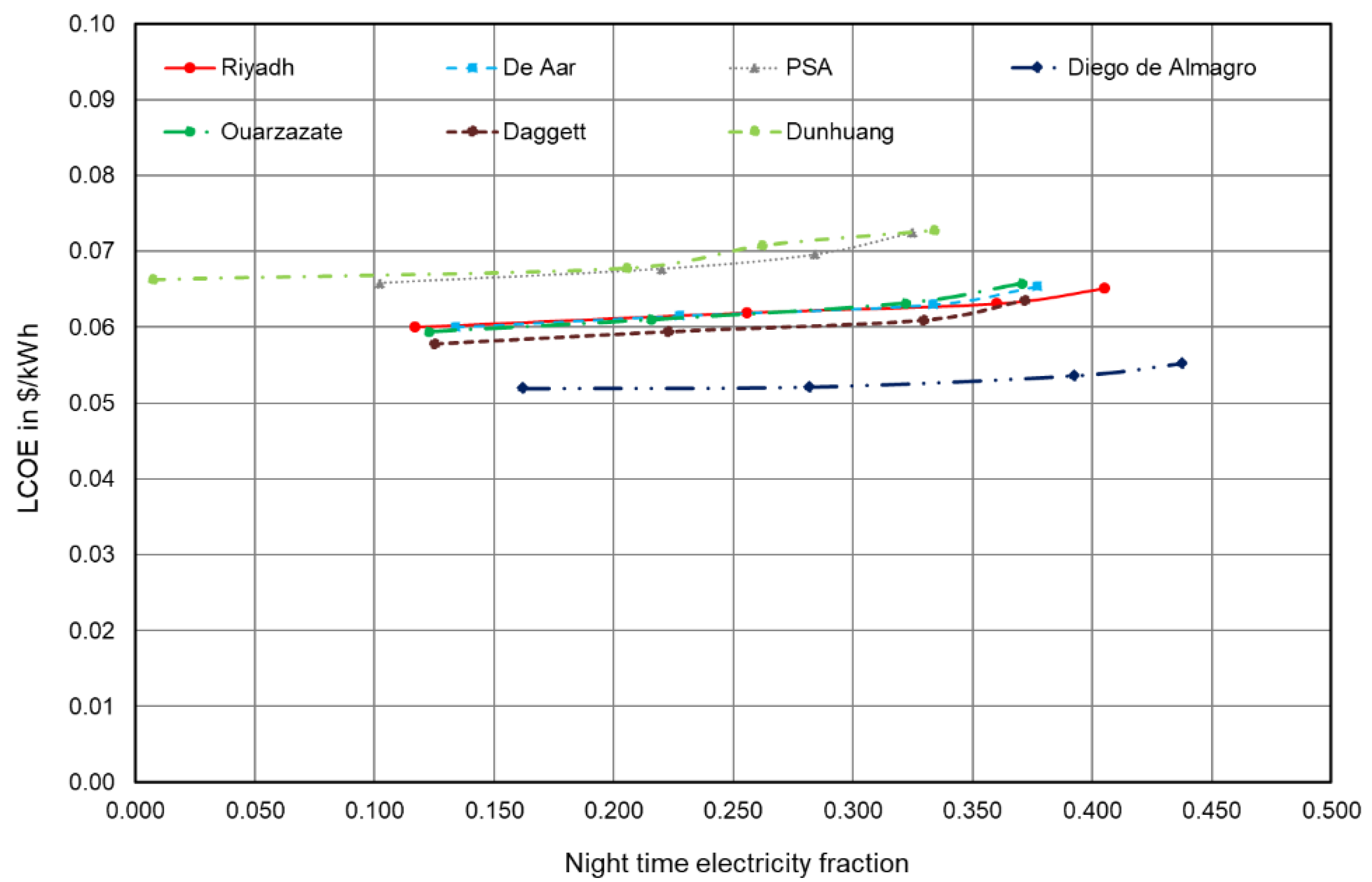 Energies 15 07103 g007