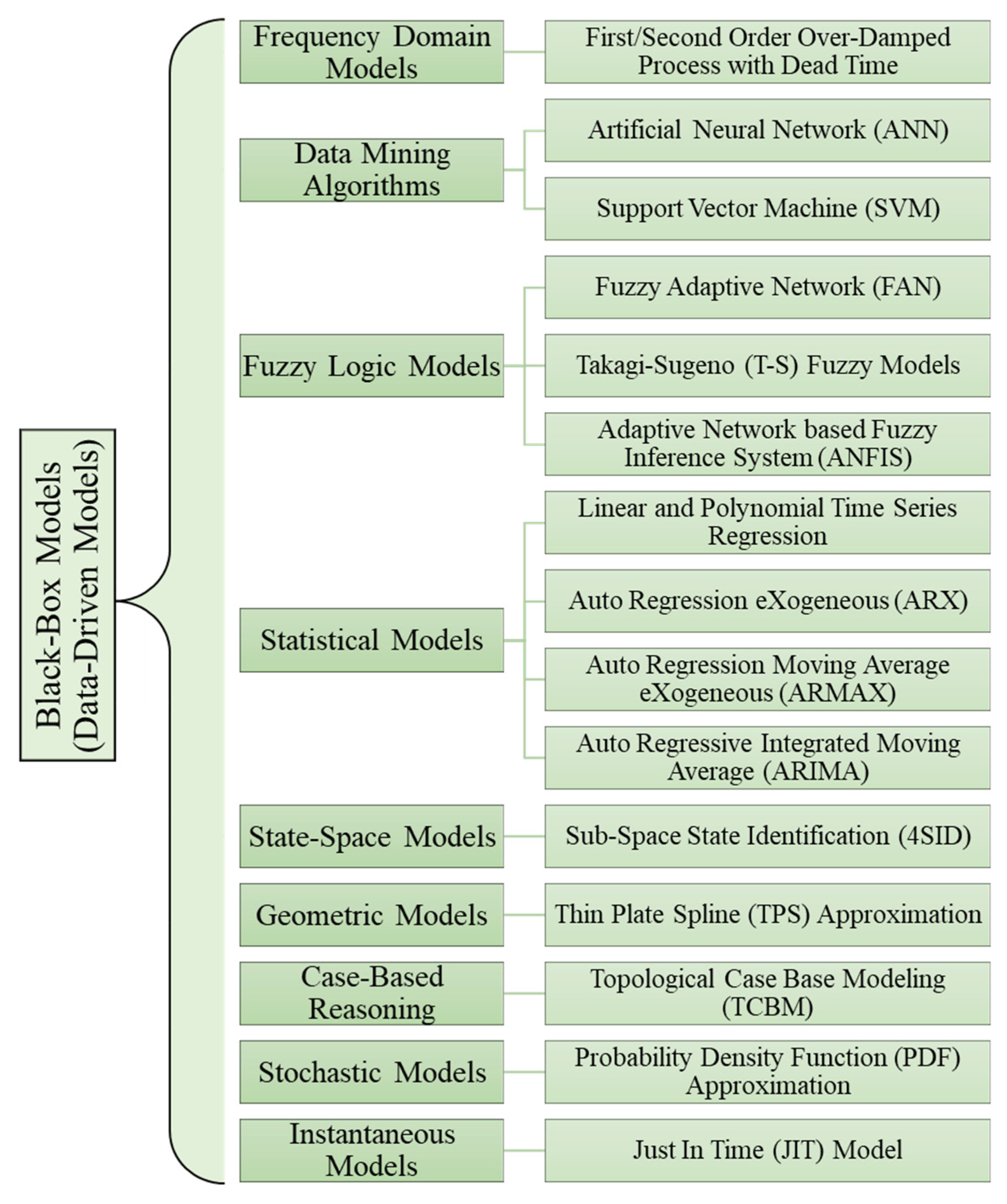 Energy Modeling and Model Predictive Control for HVAC in Buildings: A ...