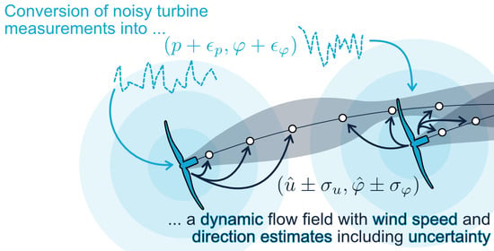 Ensemble-Based Flow Field Estimation Using the Dynamic Wind Farm Model ...