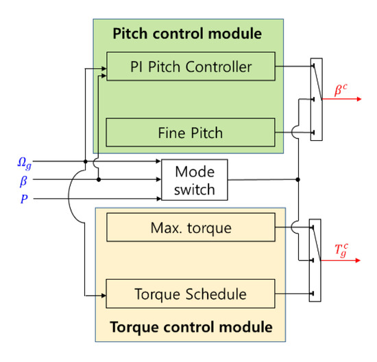 Energies 15 08763 g003