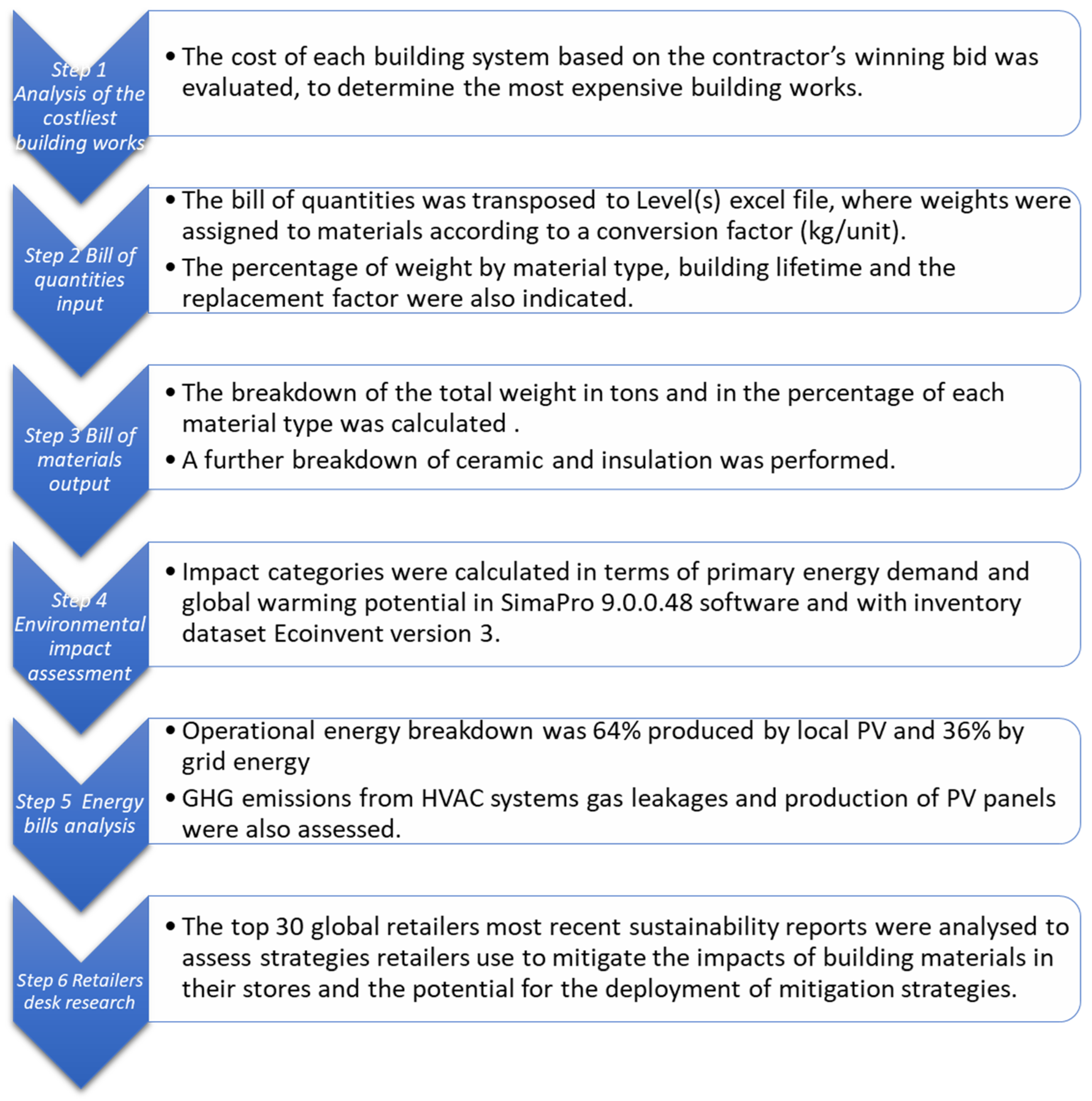 Embodied vs. Operational Energy and Carbon in Retail Building Shells: A ...