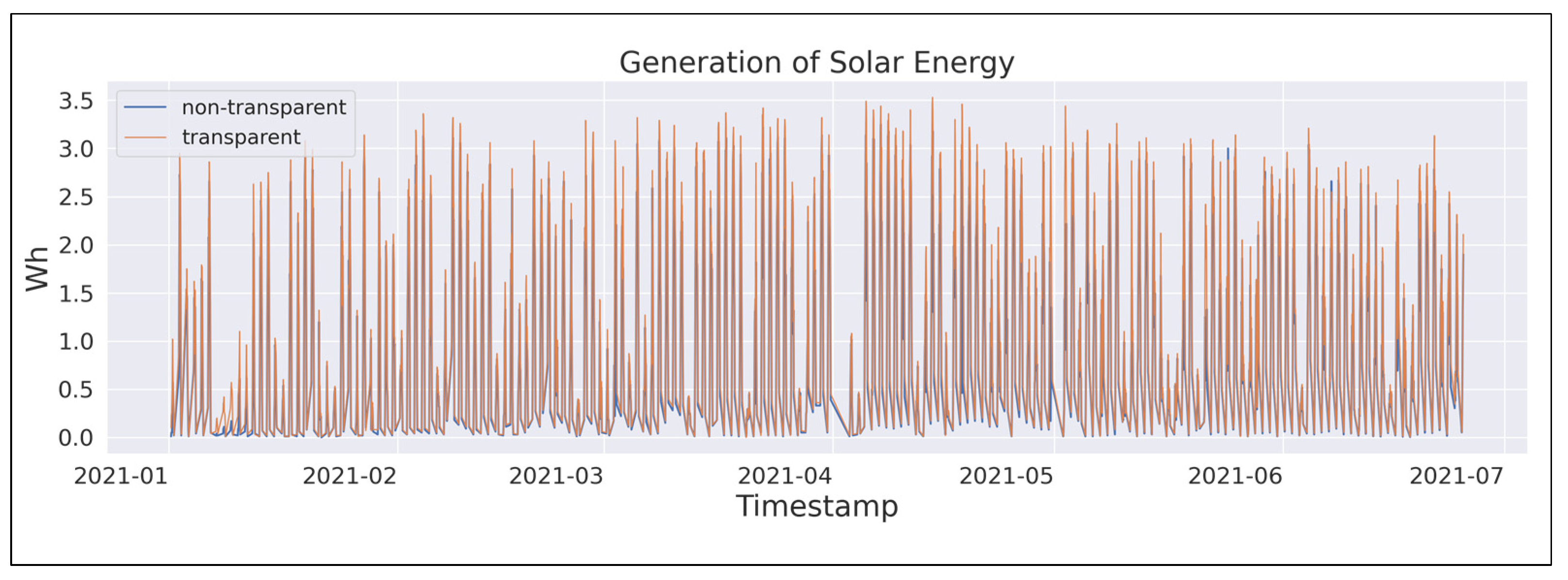 Transformers-Based Encoder Model for Forecasting Hourly Power Output of ...