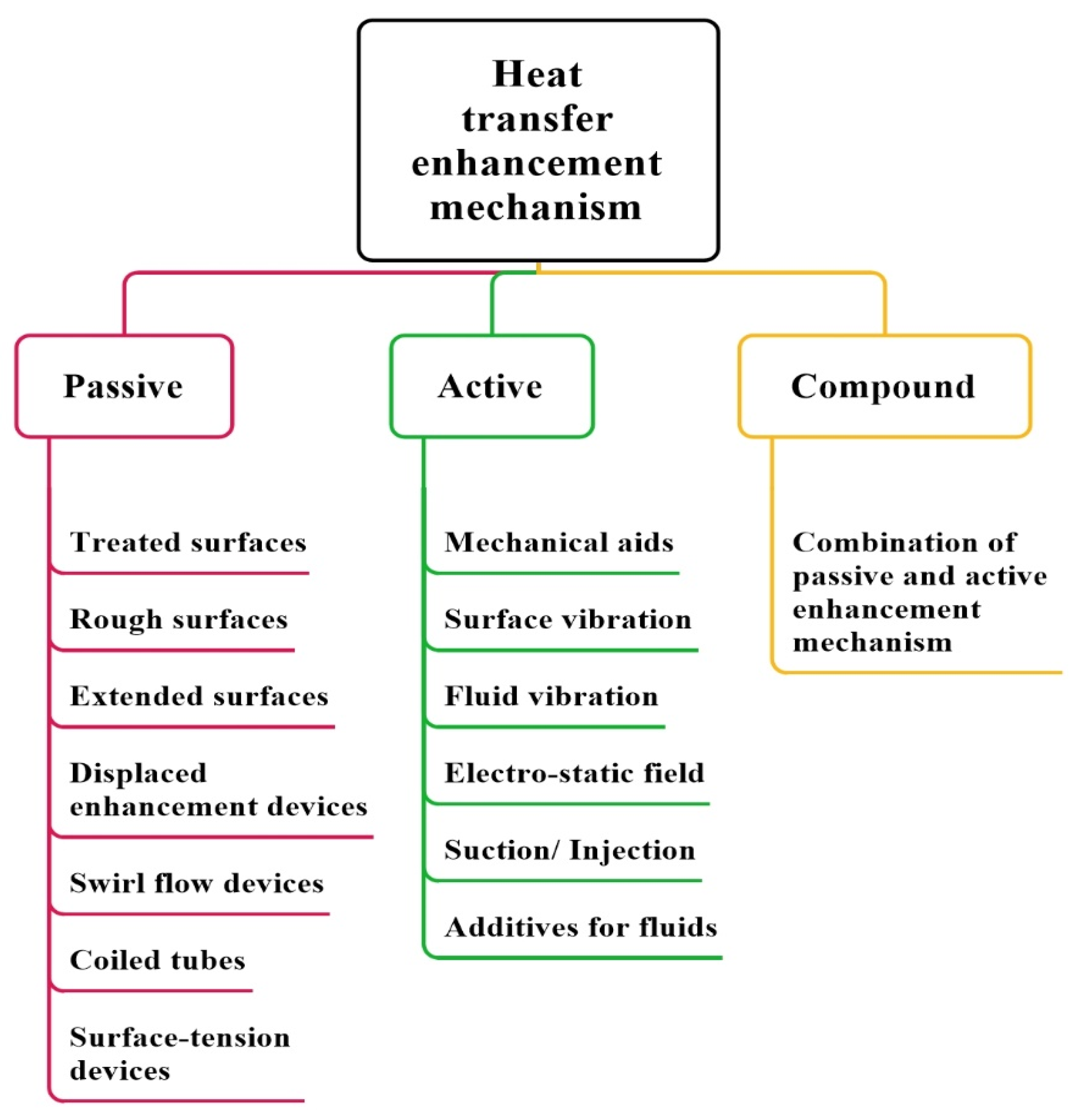 A Comprehensive Assessment of Two-Phase Flow Boiling Heat Transfer in ...