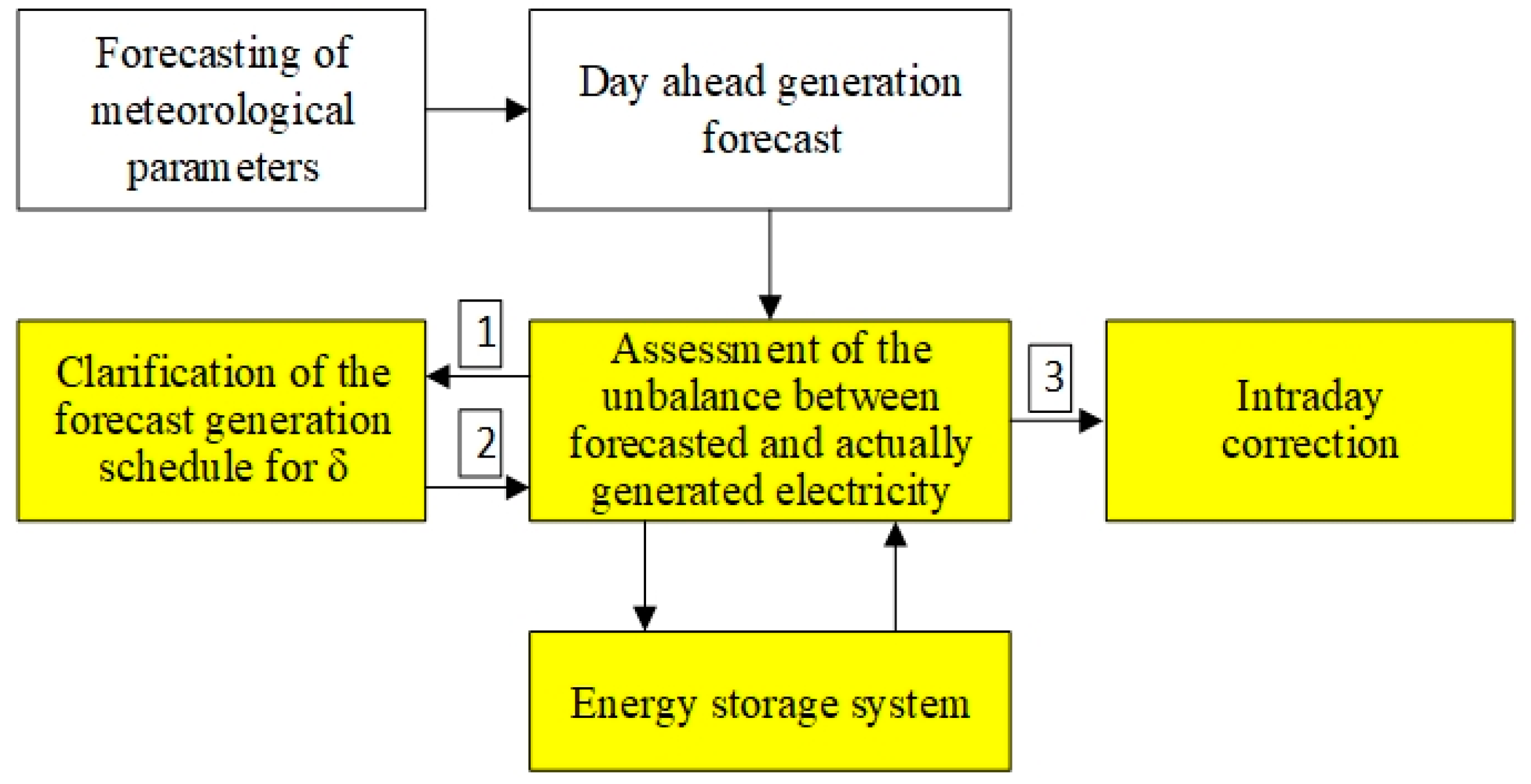 Energies 16 02828 g001 Energies 16 02828 g001