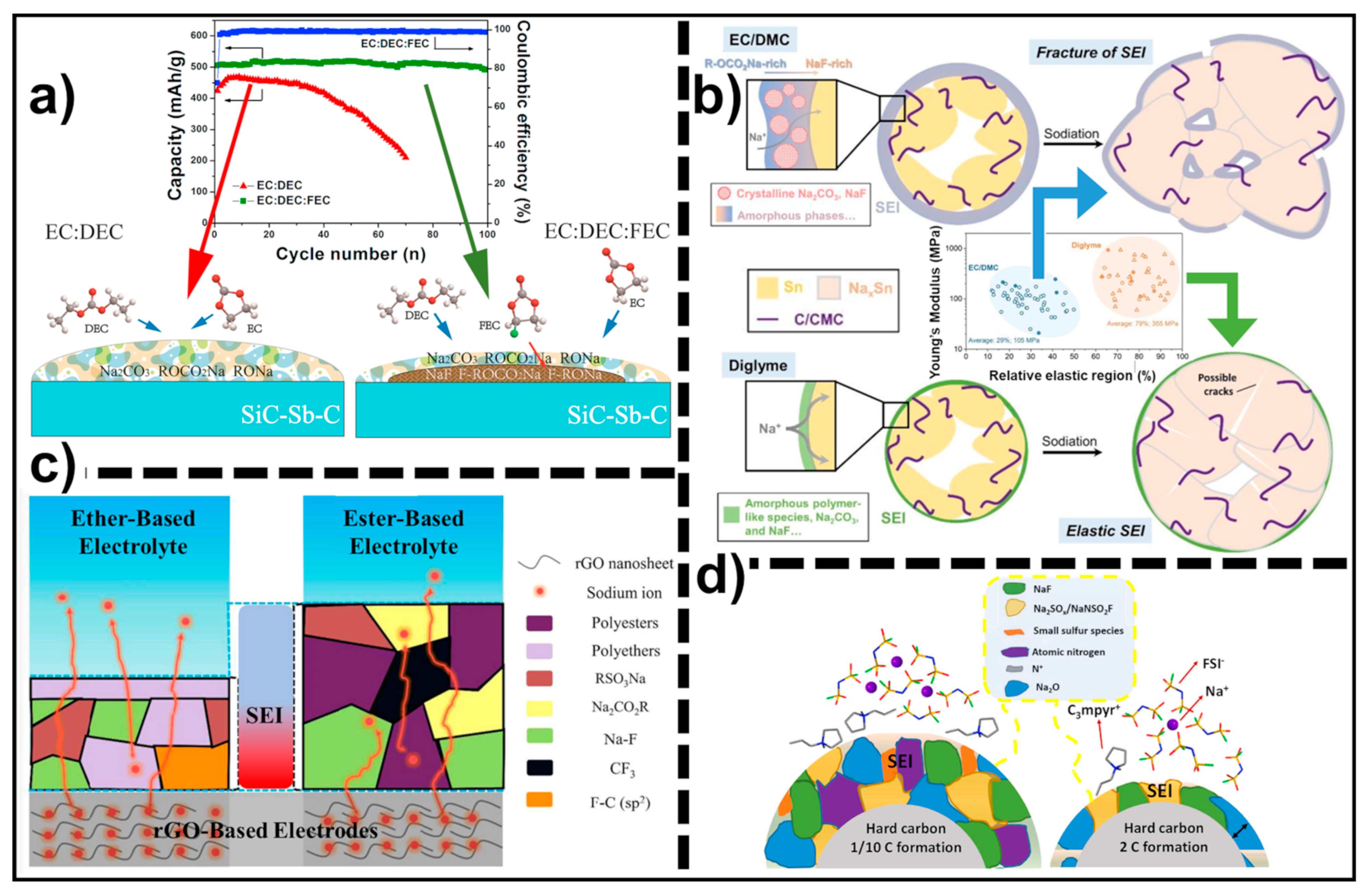 Recent Advances in New-Generation Electrolytes for Sodium-Ion Batteries ...