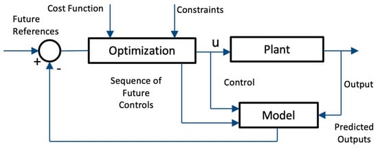 Energies 16 03541 g006