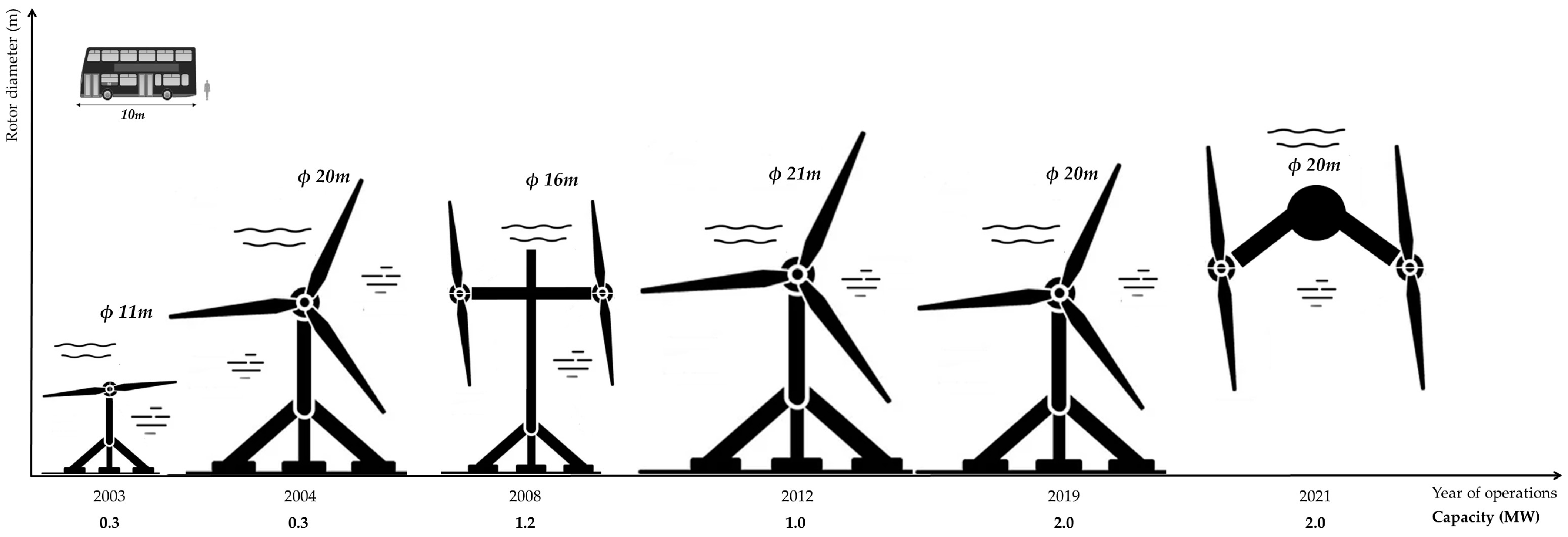 A State-of-the-Art Review of Structural Testing of Tidal Turbine Blades ...